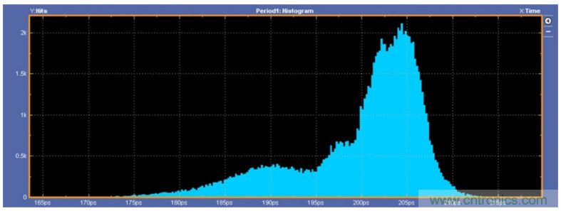 揭露三個關鍵PHY性能指標，保證你的JESD204B鏈路質量