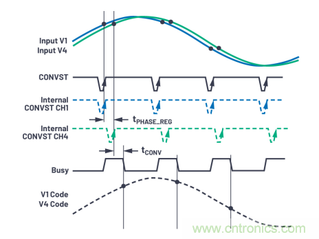 提高性能，簡化設計，搞定電力線監(jiān)控應用就看它