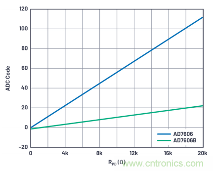 提高性能，簡化設計，搞定電力線監(jiān)控應用就看它