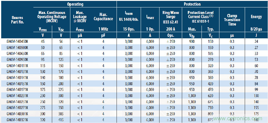 融合GDT和MOV，Bourns打造創新型過壓保護器件