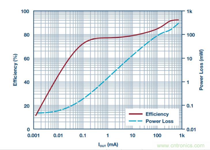 降壓轉換器的&ldquo;理想型&rdquo;是啥樣的？當然是......