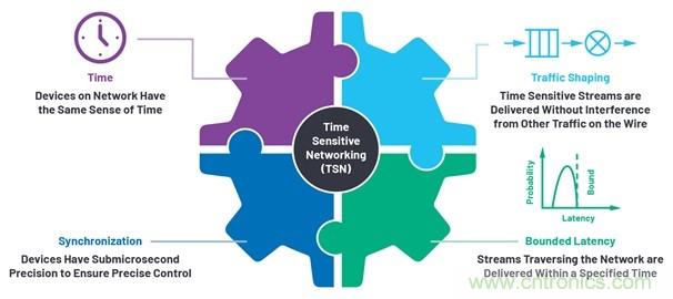 利用工業以太網連接技術加速向工業4.0過渡