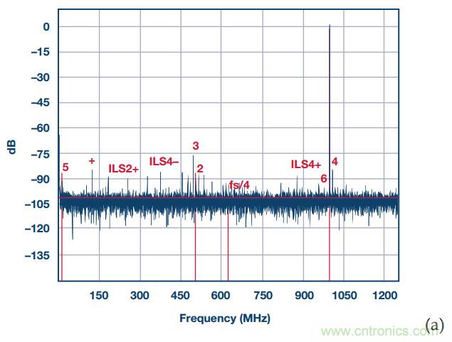 交錯(cuò)ADC揭秘