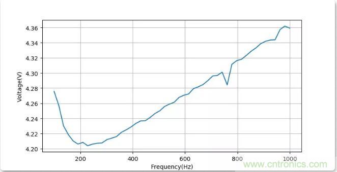 如何將輸入方波轉換成倍頻PWM波形？