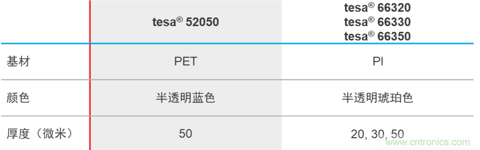 守護屏幕零部件 點亮智慧生活&mdash;&mdash;德莎單面膠帶解決方案
