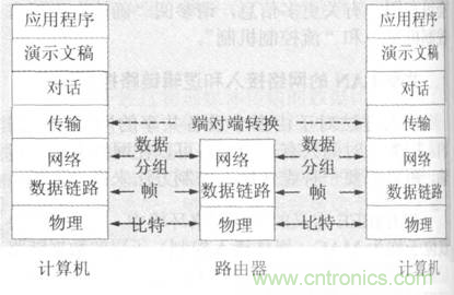 一點點了解數據通信，數據通信原理介紹(下)