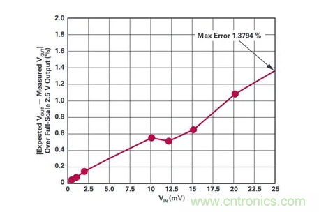 原來(lái)高邊電流檢測(cè)的&ldquo;理想型&rdquo;是這樣滴~