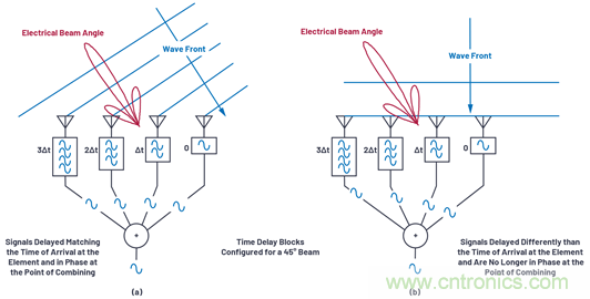 相控陣天線方向圖——第1部分:線性陣列波束特性和陣列因子