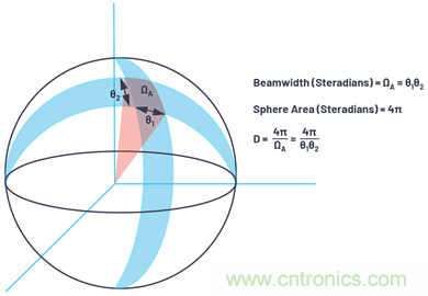 相控陣天線方向圖——第1部分:線性陣列波束特性和陣列因子