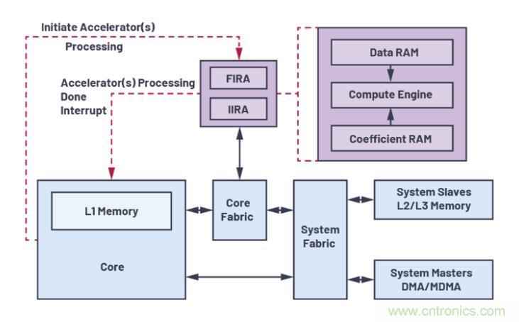 如何解放你的內核？硬件加速器&ldquo;使用指南&rdquo;奉上