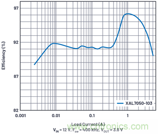直接通過汽車電池輸入進(jìn)行DC-DC轉(zhuǎn)換：5A、3.3V和5V電源符合嚴(yán)格的EMI輻射標(biāo)準(zhǔn)