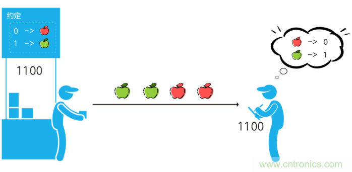 如何實(shí)現(xiàn)5G的調(diào)制方式？