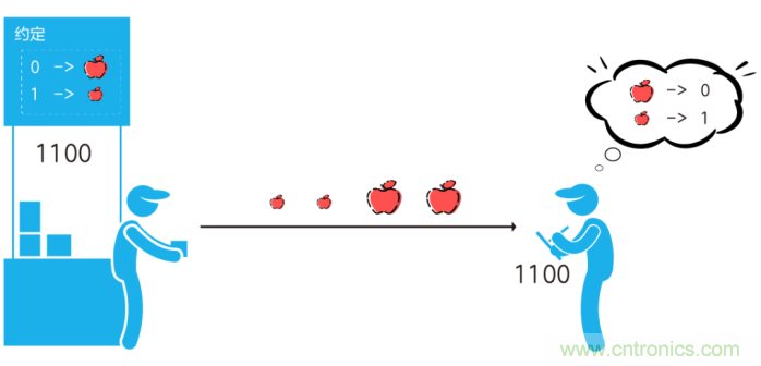 如何實(shí)現(xiàn)5G的調(diào)制方式？