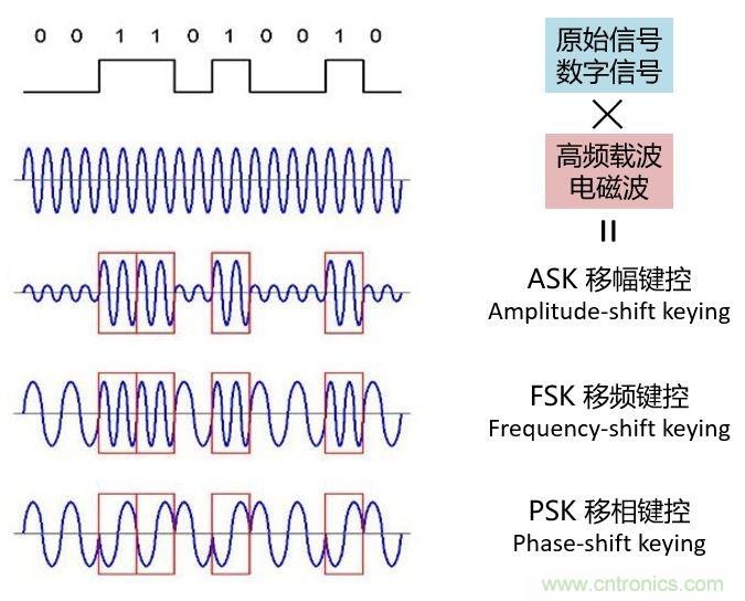 如何實(shí)現(xiàn)5G的調(diào)制方式？