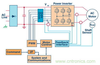 &Sigma;-&Delta;調制器提高運動控制效率