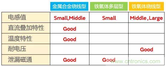 功率電感器基礎第1章：何謂功率電感器？工藝特點上的差異？
