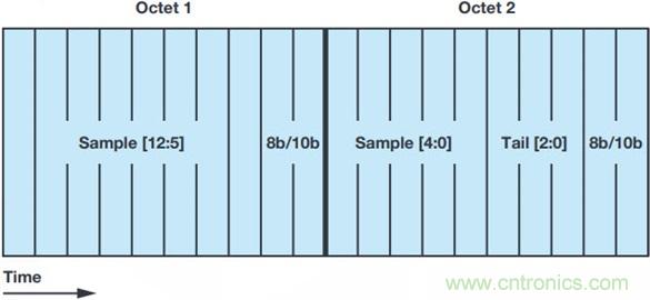 消除影響JESD204B鏈路傳輸的因素