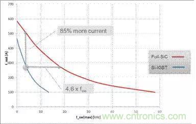 SiC吸引力為何如此的大？在電力電子上又有哪些應(yīng)用？