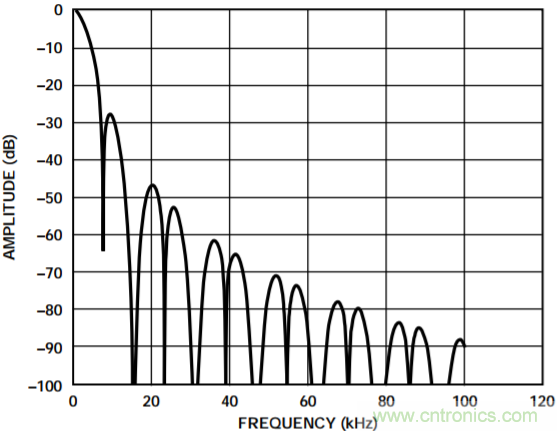 集成隔離式電源、用于太陽能光伏轉(zhuǎn)換器的完全隔離式電流檢測電路