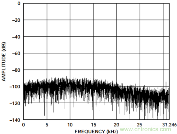 集成隔離式電源、用于太陽能光伏轉(zhuǎn)換器的完全隔離式電流檢測電路