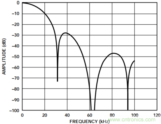 集成隔離式電源、用于太陽能光伏轉(zhuǎn)換器的完全隔離式電流檢測電路