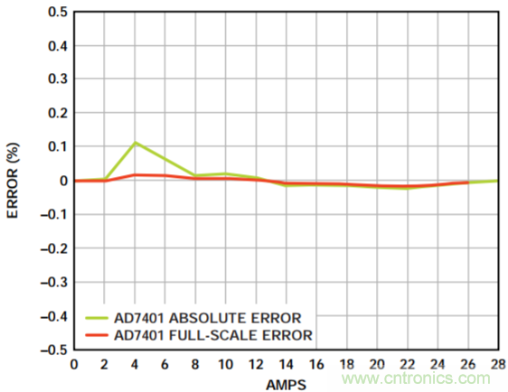 集成隔離式電源、用于太陽能光伏轉(zhuǎn)換器的完全隔離式電流檢測電路
