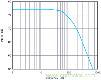 帶內部旁路電容的數據采集&mu;Module器件的PSRR特性表征