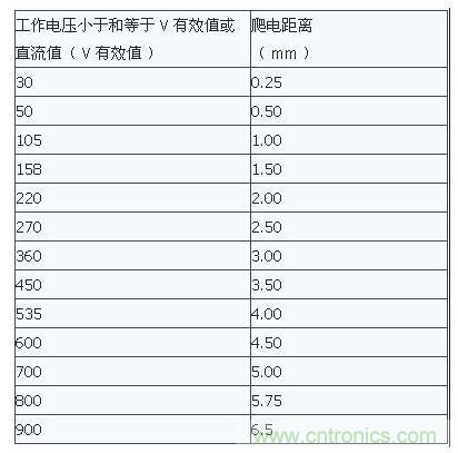 如何確定電路板Layout爬電距離、電氣間隙？