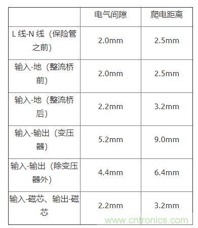 如何確定電路板Layout爬電距離、電氣間隙？