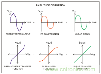 如何調節MAX2009/MAX2010 RF預失真器來優化系統性能？