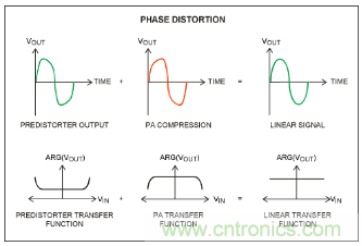 如何調節MAX2009/MAX2010 RF預失真器來優化系統性能？