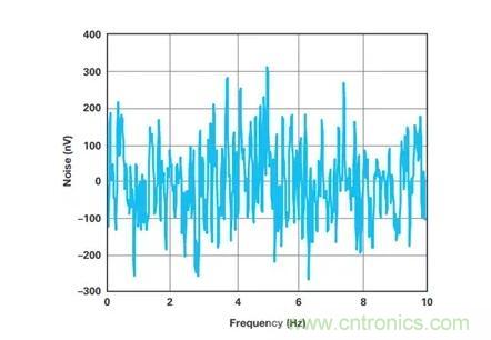 幾百伏電壓下也能進(jìn)行低成本測(cè)量，這款放大器你中意嗎？