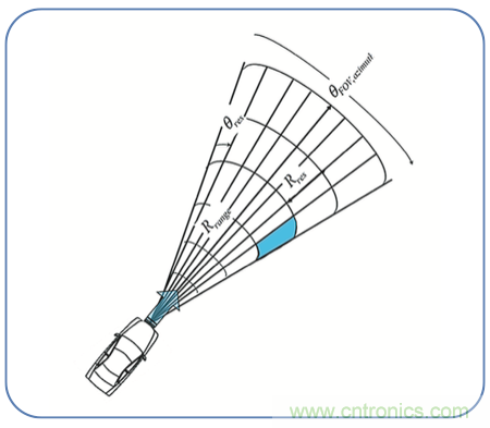 高分辨率雷達如何匹配合適的雷達MCU？