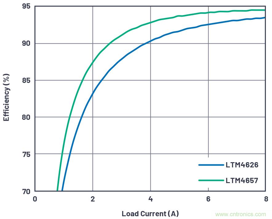 20VIN、8A高效率微型封裝降壓型&micro;Module器件