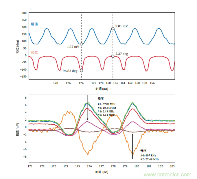 微流控電阻抗譜測試 微流控電阻抗譜測試
