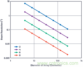 相控陣天線方向圖&mdash;&mdash;第3部分：旁瓣和錐削