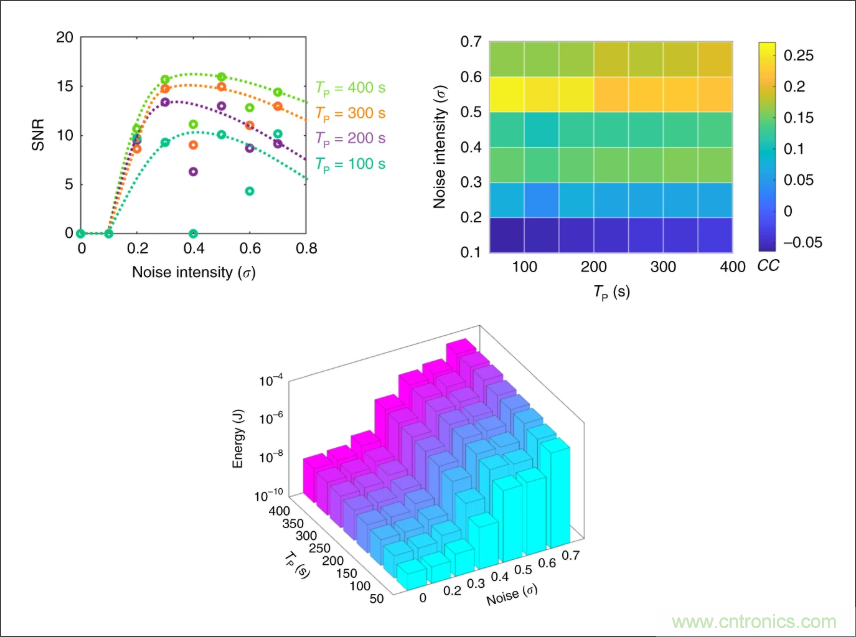 檢測不到信號，是加點噪聲？還是濾除噪聲？