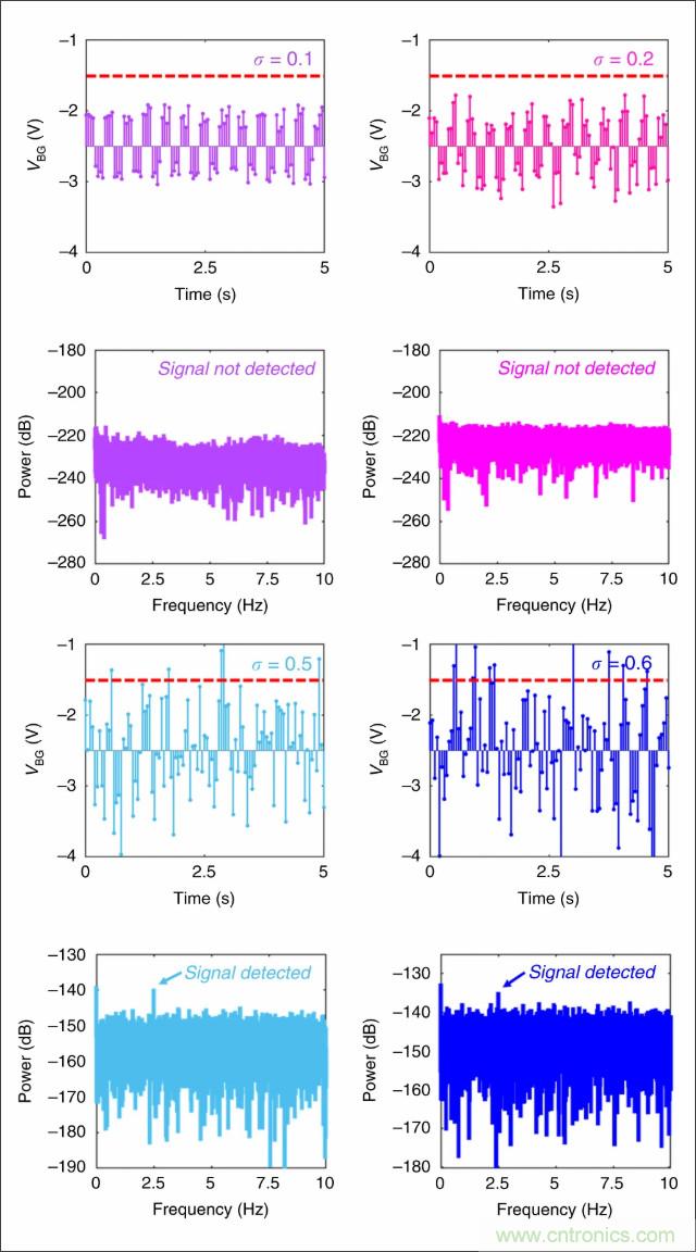 檢測不到信號，是加點噪聲？還是濾除噪聲？