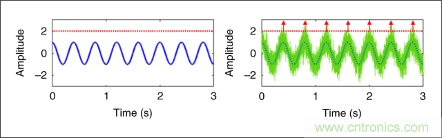 檢測不到信號，是加點噪聲？還是濾除噪聲？