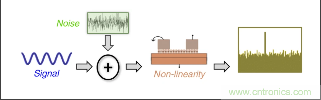 檢測不到信號，是加點噪聲？還是濾除噪聲？