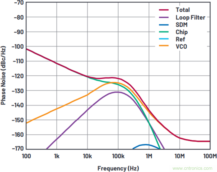 我攤牌了，我知道PLL/VCO技術(shù)應(yīng)該怎么提升性能~
