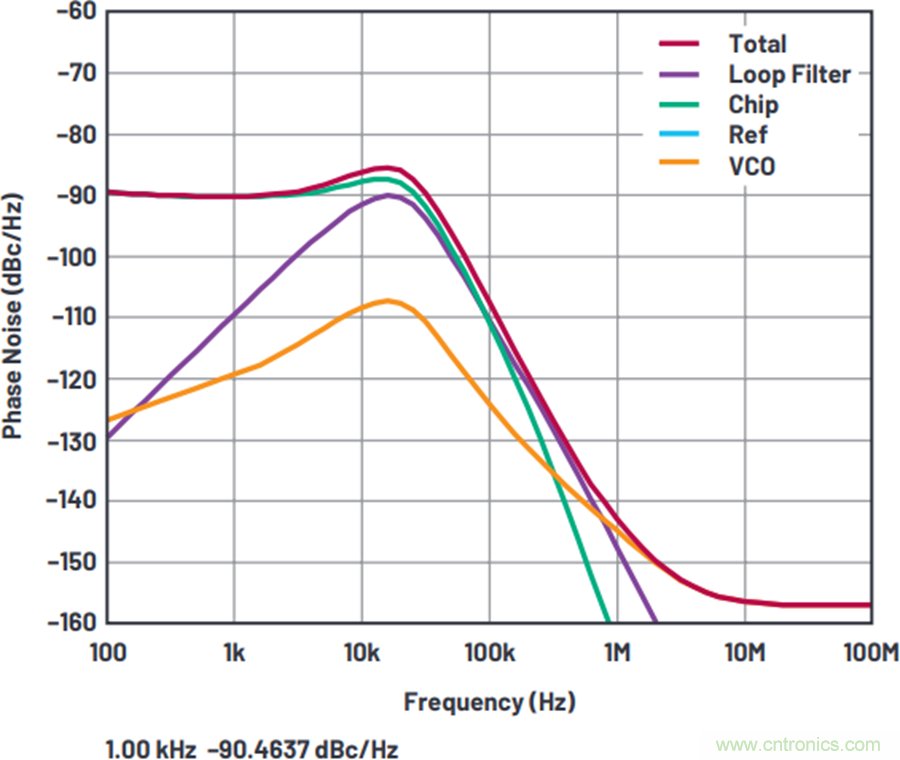 我攤牌了，我知道PLL/VCO技術(shù)應(yīng)該怎么提升性能~