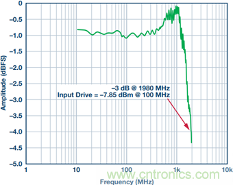 如何正確對放大器前端進行電平轉換？