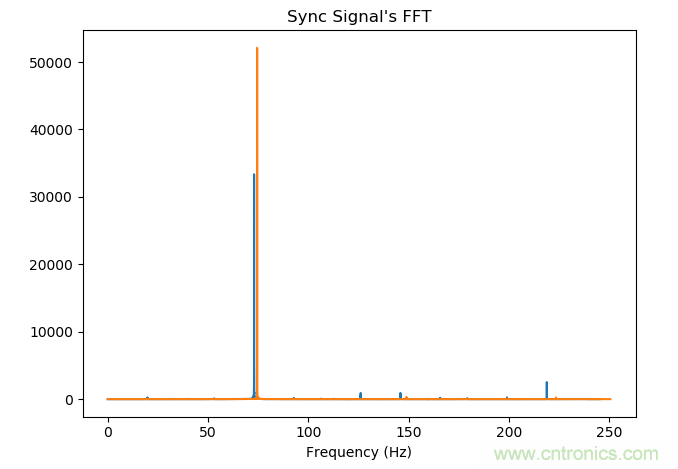 如何同步傳感器信號？