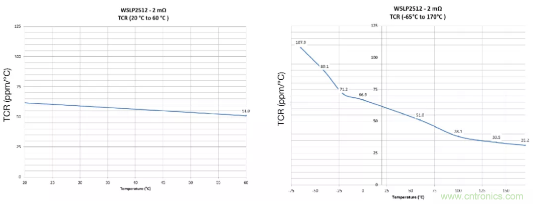 大電流檢測電阻溫度系數&mdash;&mdash;溫度和結構如何影響電阻穩定性