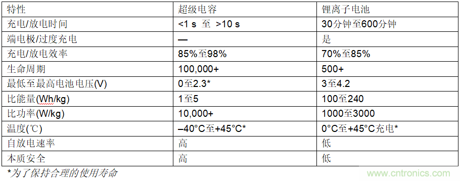 使用超級電容儲能：多大才足夠大？