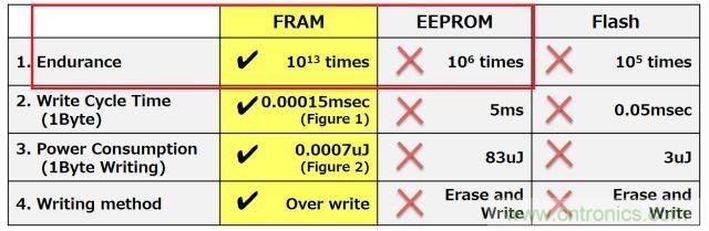 解除車企高質量發展&ldquo;后顧之憂&rdquo;，打造車載電子系統創新存儲解決方案