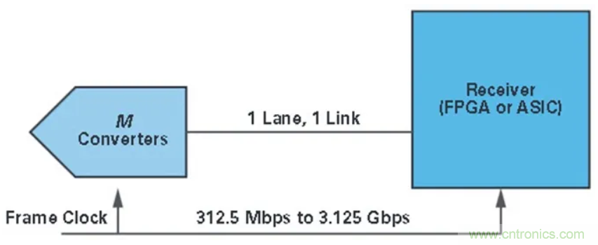 什么是JESD204標準，為什么我們要重視它？