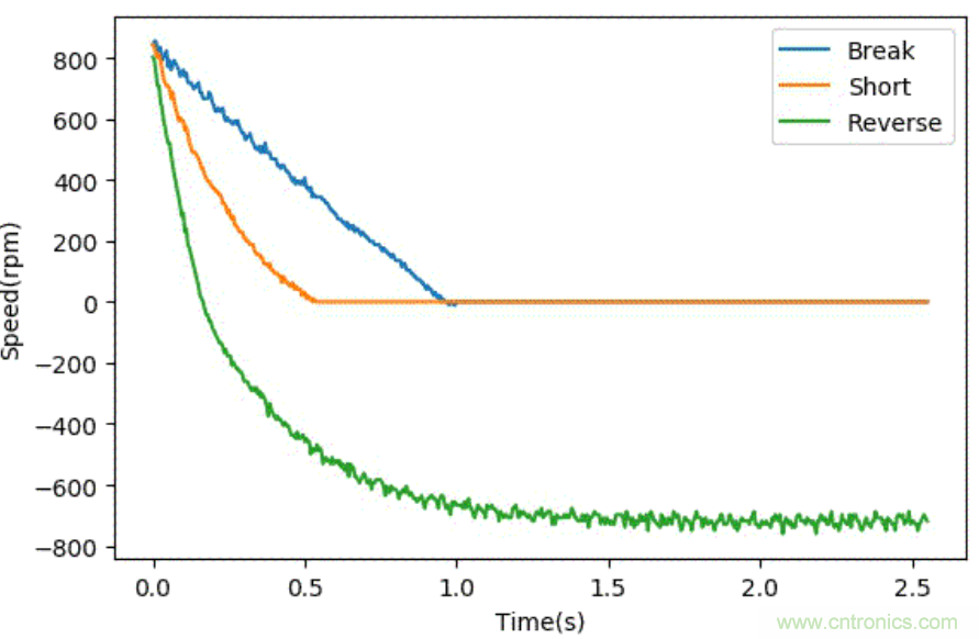 智能車模電機(jī)驅(qū)動(dòng)是否需要加制動(dòng)電阻？