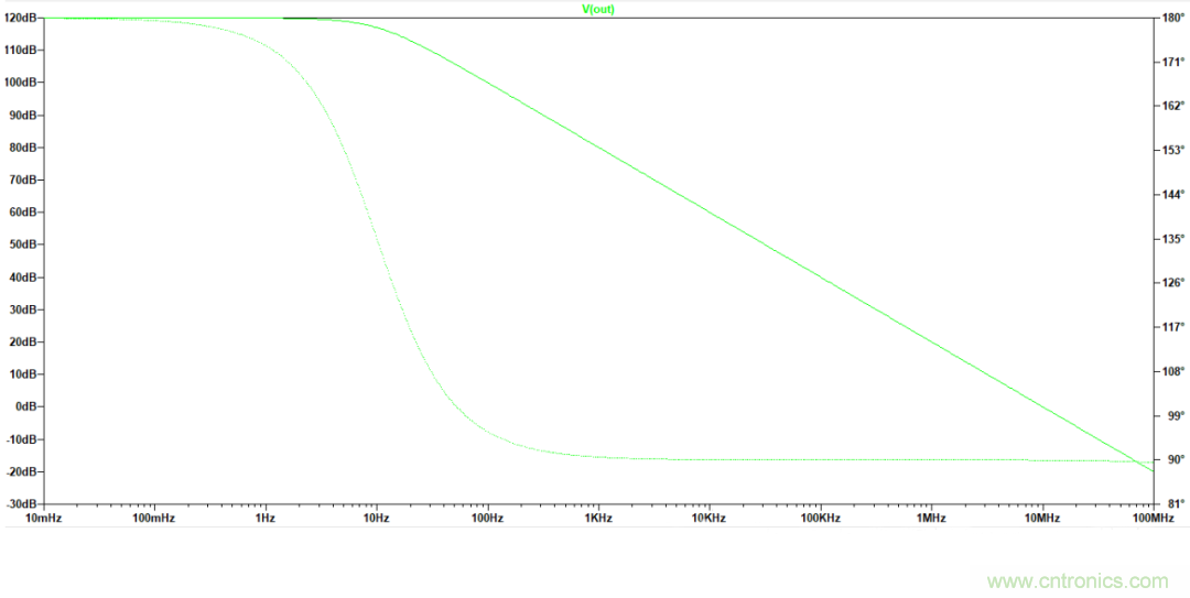 放大器開環增益參數仿真與影響，我猜你不舍得錯過